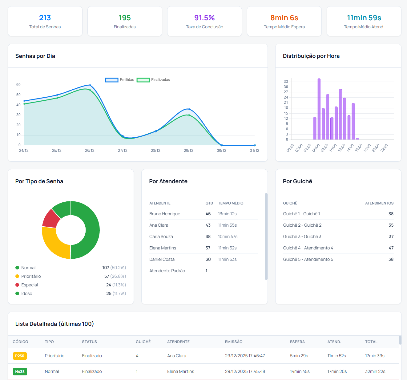 Dashboard do Gerente - EngeFlow